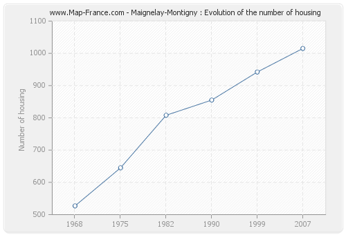 Maignelay-Montigny : Evolution of the number of housing