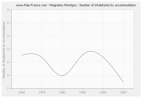 Maignelay-Montigny : Number of inhabitants by accommodation