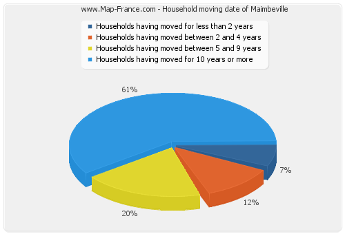 Household moving date of Maimbeville