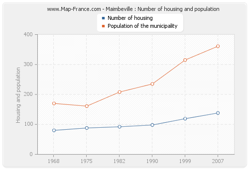 Maimbeville : Number of housing and population