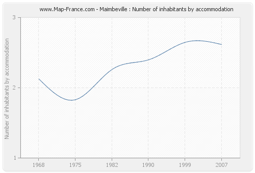 Maimbeville : Number of inhabitants by accommodation