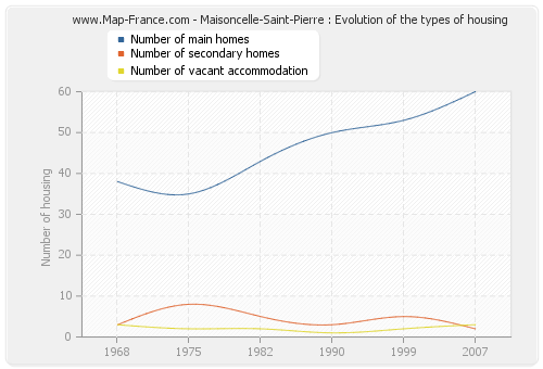 Maisoncelle-Saint-Pierre : Evolution of the types of housing