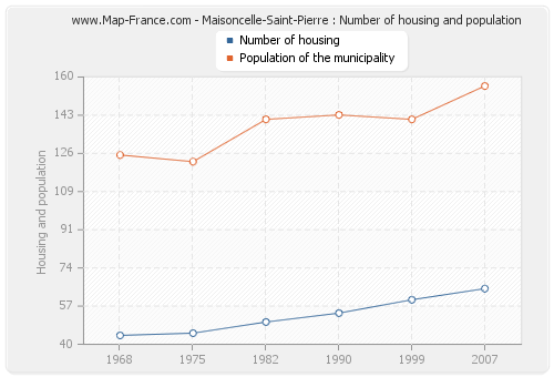 Maisoncelle-Saint-Pierre : Number of housing and population