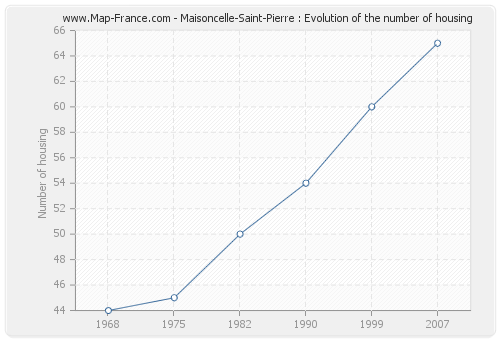 Maisoncelle-Saint-Pierre : Evolution of the number of housing