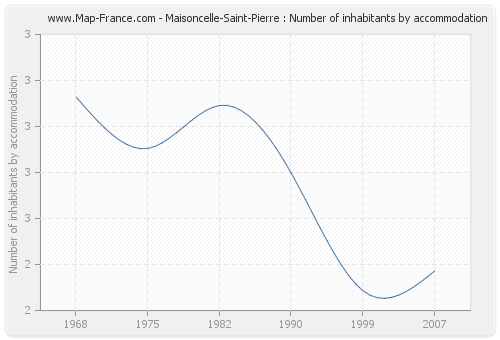 Maisoncelle-Saint-Pierre : Number of inhabitants by accommodation