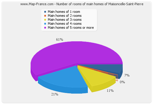Number of rooms of main homes of Maisoncelle-Saint-Pierre