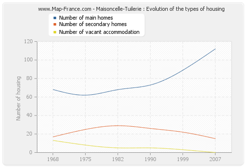 Maisoncelle-Tuilerie : Evolution of the types of housing