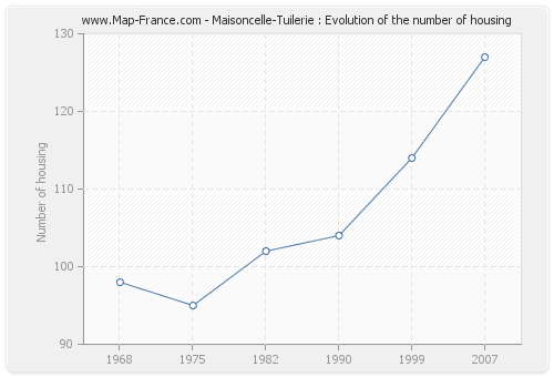 Maisoncelle-Tuilerie : Evolution of the number of housing