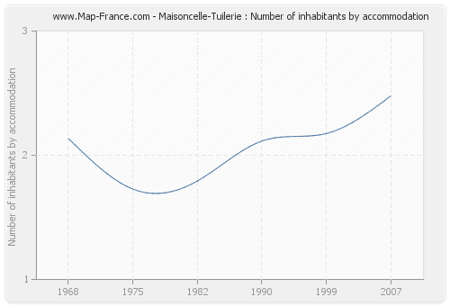 Maisoncelle-Tuilerie : Number of inhabitants by accommodation