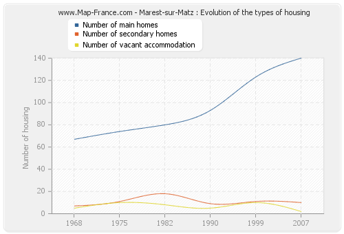 Marest-sur-Matz : Evolution of the types of housing