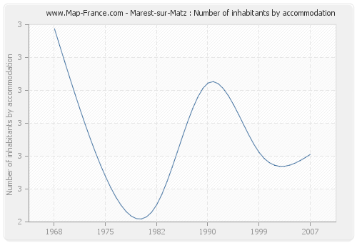 Marest-sur-Matz : Number of inhabitants by accommodation