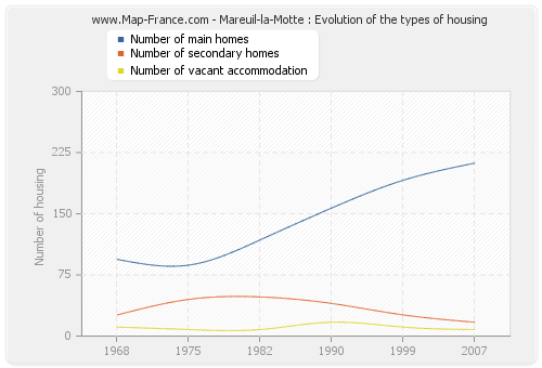 Mareuil-la-Motte : Evolution of the types of housing