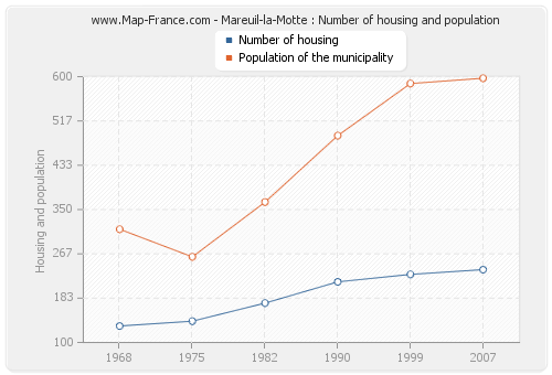 Mareuil-la-Motte : Number of housing and population
