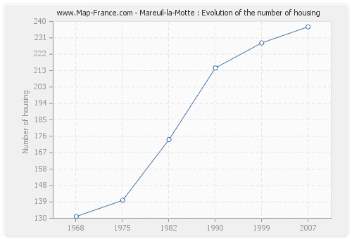 Mareuil-la-Motte : Evolution of the number of housing