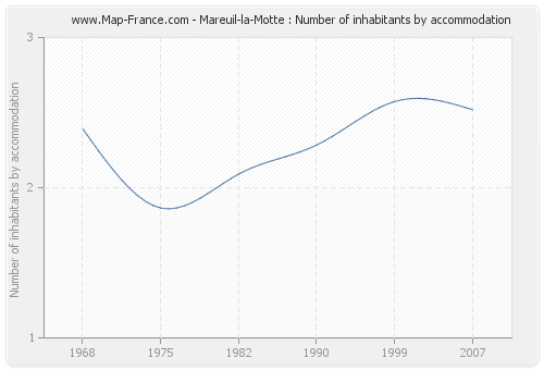 Mareuil-la-Motte : Number of inhabitants by accommodation