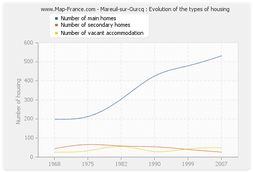 Mareuil-sur-Ourcq : Evolution of the types of housing