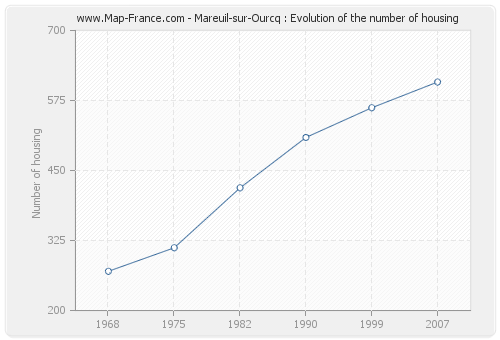 Mareuil-sur-Ourcq : Evolution of the number of housing