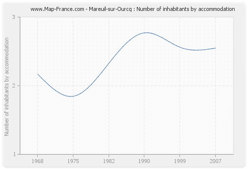 Mareuil-sur-Ourcq : Number of inhabitants by accommodation