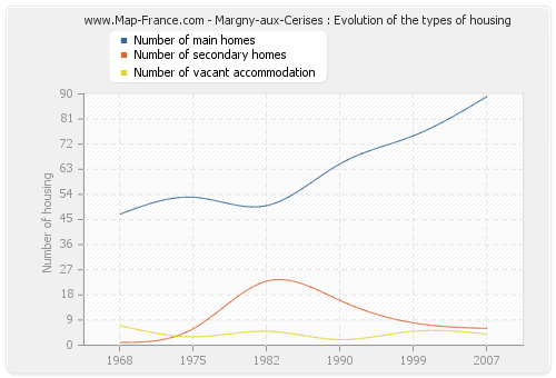 Margny-aux-Cerises : Evolution of the types of housing