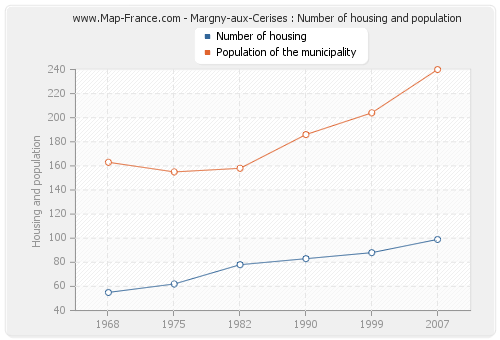 Margny-aux-Cerises : Number of housing and population