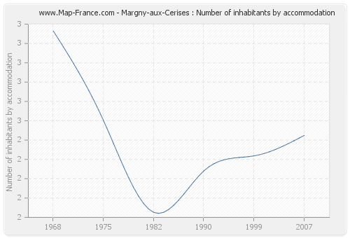 Margny-aux-Cerises : Number of inhabitants by accommodation