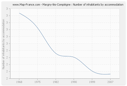 Margny-lès-Compiègne : Number of inhabitants by accommodation