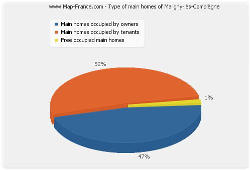 Type of main homes of Margny-lès-Compiègne