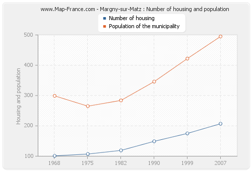 Margny-sur-Matz : Number of housing and population