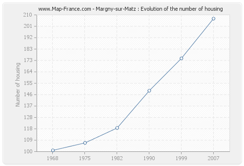 Margny-sur-Matz : Evolution of the number of housing