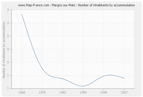 Margny-sur-Matz : Number of inhabitants by accommodation