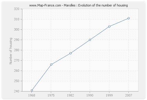 Marolles : Evolution of the number of housing