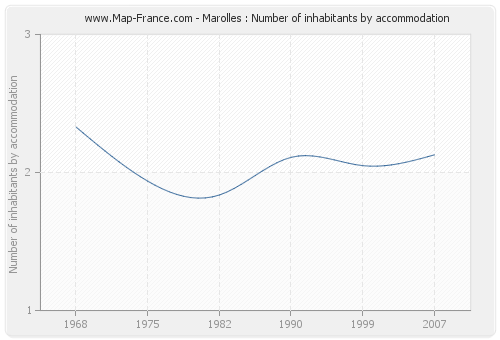 Marolles : Number of inhabitants by accommodation