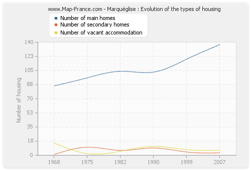 Marquéglise : Evolution of the types of housing