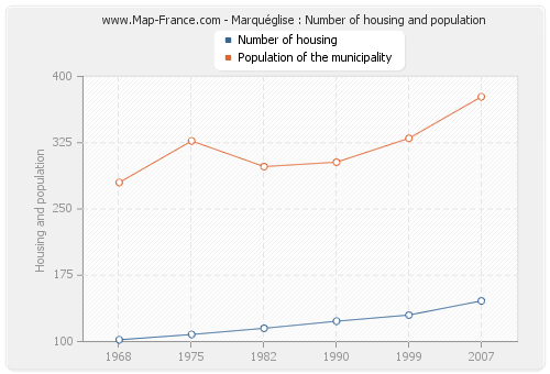 Marquéglise : Number of housing and population