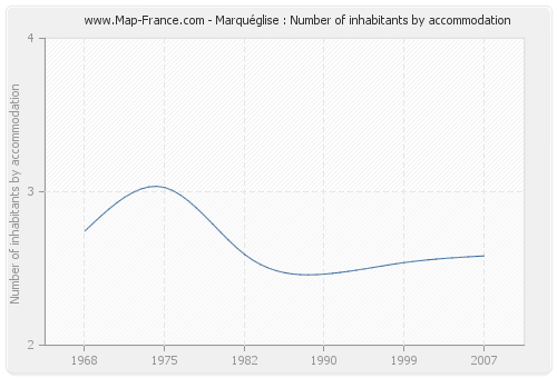 Marquéglise : Number of inhabitants by accommodation