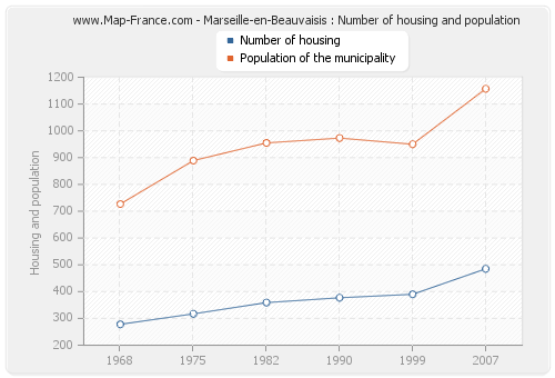 Marseille-en-Beauvaisis : Number of housing and population