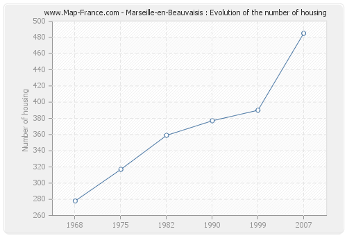 Marseille-en-Beauvaisis : Evolution of the number of housing