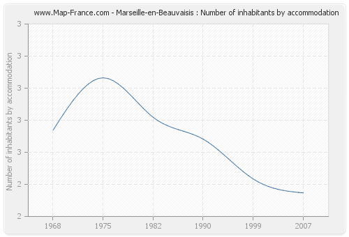 Marseille-en-Beauvaisis : Number of inhabitants by accommodation