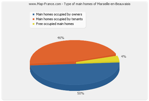 Type of main homes of Marseille-en-Beauvaisis