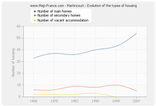 Martincourt : Evolution of the types of housing