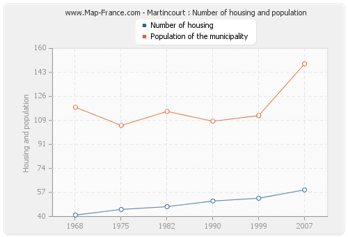 Martincourt : Number of housing and population