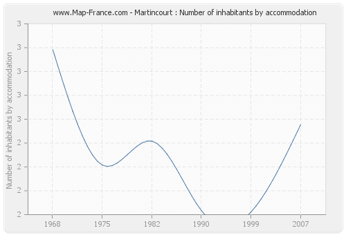 Martincourt : Number of inhabitants by accommodation