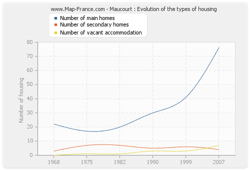 Maucourt : Evolution of the types of housing