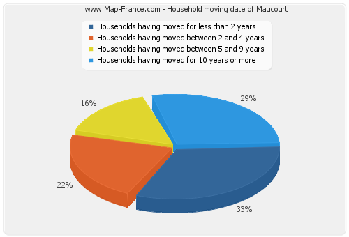 Household moving date of Maucourt
