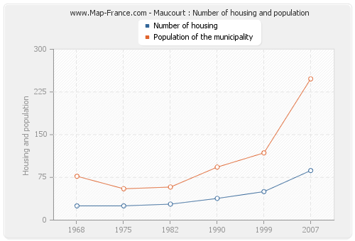 Maucourt : Number of housing and population