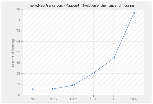 Maucourt : Evolution of the number of housing