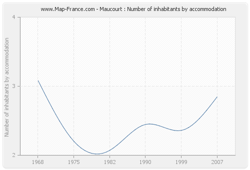 Maucourt : Number of inhabitants by accommodation
