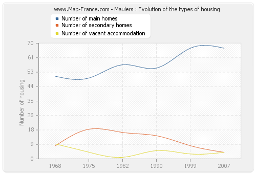 Maulers : Evolution of the types of housing
