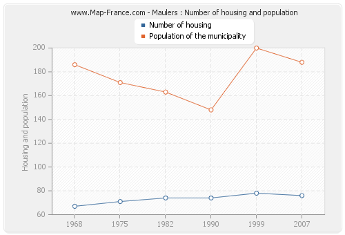Maulers : Number of housing and population