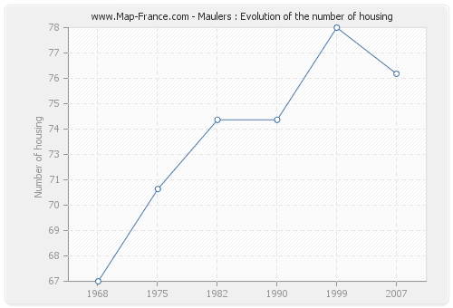 Maulers : Evolution of the number of housing